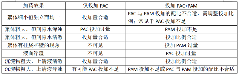 加藥混凝調試對比