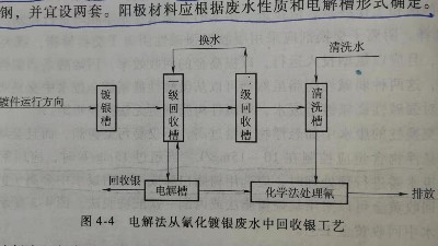 化學鍍廢水