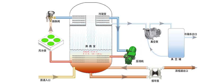 低溫蒸發原理