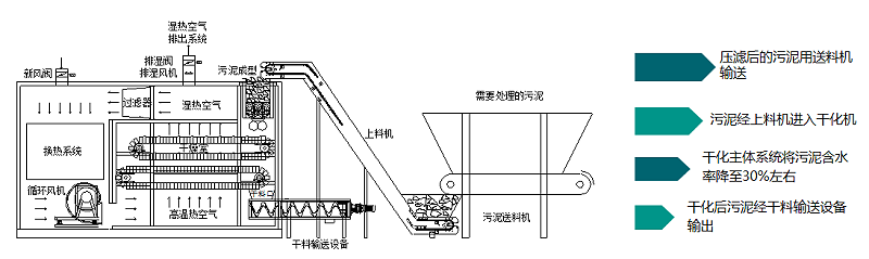 干化系統(tǒng)原理簡圖