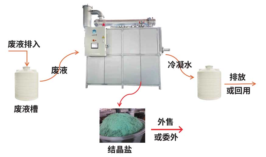 蒸發(fā)結(jié)晶工藝流程